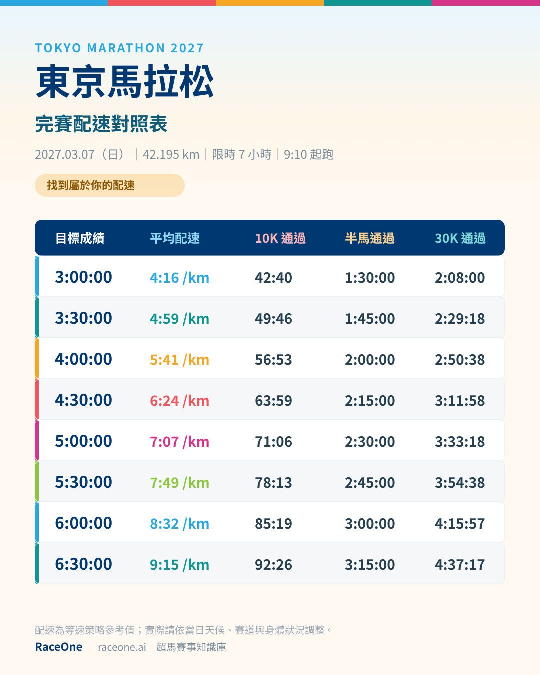 東京馬拉松 2027 完賽配速對照表